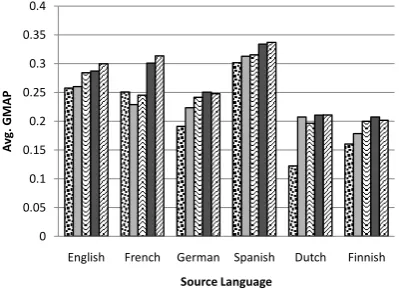 Figure 4: Effect of Number of Assisting Languages on Avg. MultiPRF Performance with Multiple Assistance.