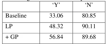 Table 3: The separate performances for ‘Y’ and 