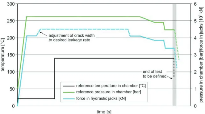 Figure 5. Principle pressure scenario for the representative tests RUN 7 (temperature kept to 20 °C) and RUN 10 (reference temperature 140 °C after reaching the desired crack width) 