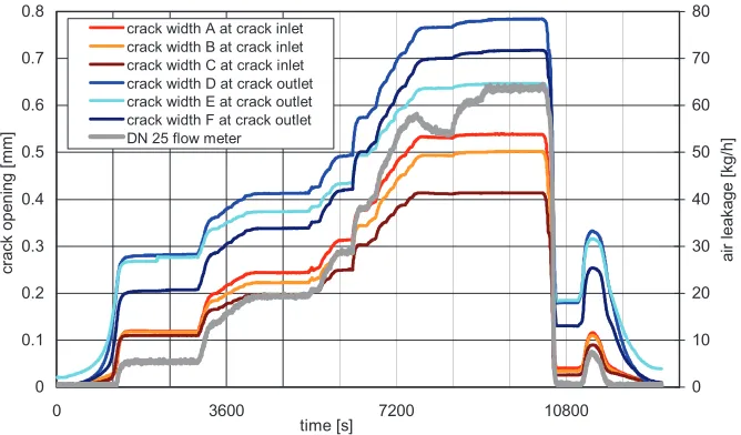 Figure 7. Temperature, pressure in chamber and force in hydraulic jacks during RUN 7 