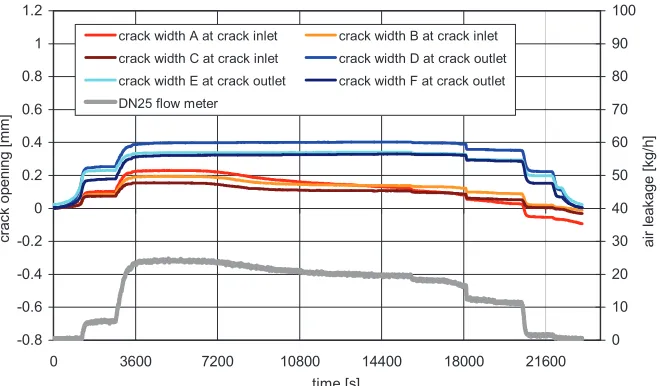 Figure 9. Temperature, pressure in chamber and force in hydraulic jacks during RUN 10 