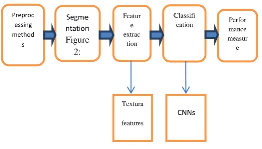 Figure tion    2: mance  extrac measure 