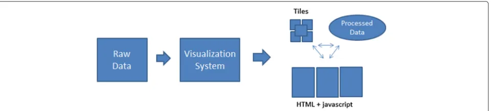 Figure 7 Creating GoogleMap visualizations. Raw data is entered into a stand-alone visualization system which outputs Google Maps as animage tile pyramid, a set of javascript webpages, and a set of data ﬁles to support Google Maps interactivity.