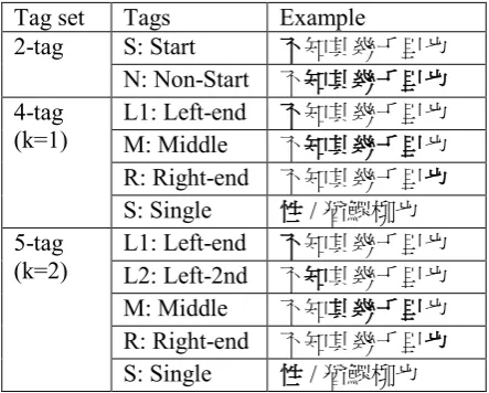 Figure 2. Markov Chain of Our Tagging Scheme.    