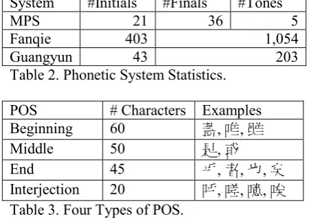 Table 2. Phonetic System Statistics. 