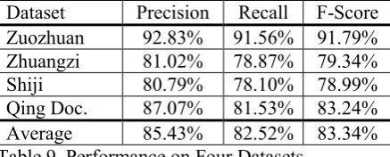 Table 10. F-score of Segmentation cross the Datasets.