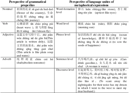 Table 1.  Categories of metaphors from NLP perspective.  