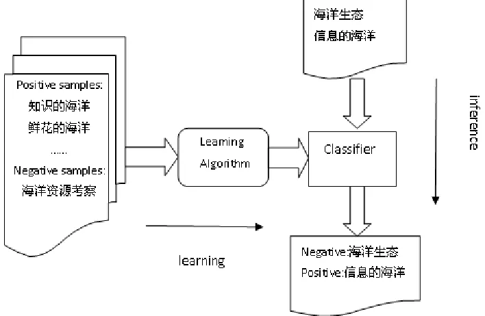 Figure 2. Empirical (statistical) method of metaphor processing. 
