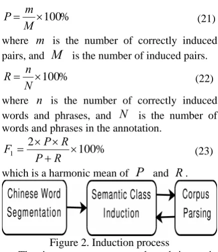 Figure 2. Induction process The iterate process we adopted is as in 