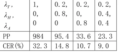 Table 2. perplexity and character error rate according to model interpolation 