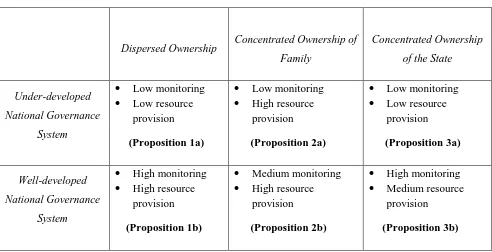 Table 1: Outside Directors’ Engagement in Managerial Monitoring and Resource Provision in Different Corporate Governance Systems 