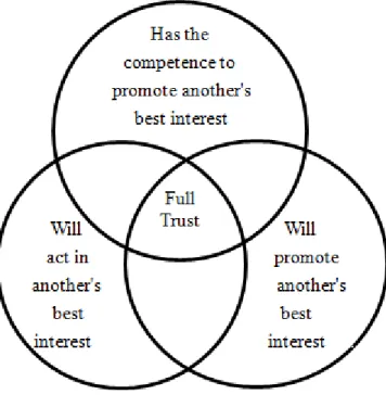 Figure 2.  Requirements for full trust. 