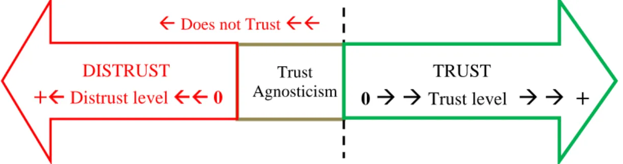 Figure 3.  Trust-distrust continuum diagram. 