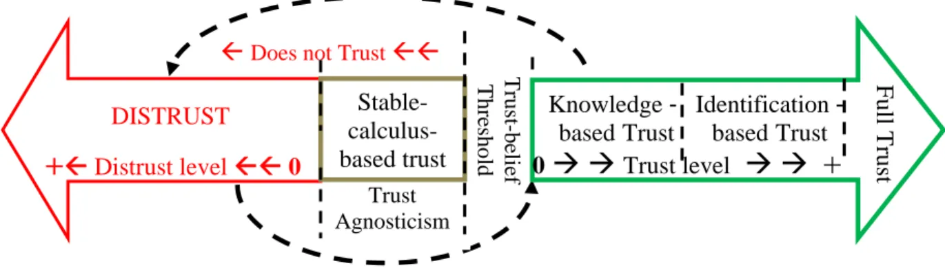 Figure 5.  Decline and repair of trust. 