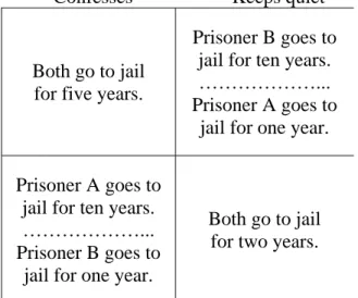 Figure 6.  Prisoner’s dilemma matrix. 