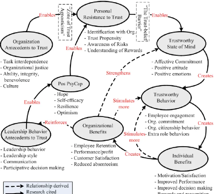 Figure 7.  Organizational trust system model. 