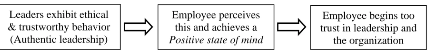 Figure 8.  Theoretical framework of trust and organizational commitment. 