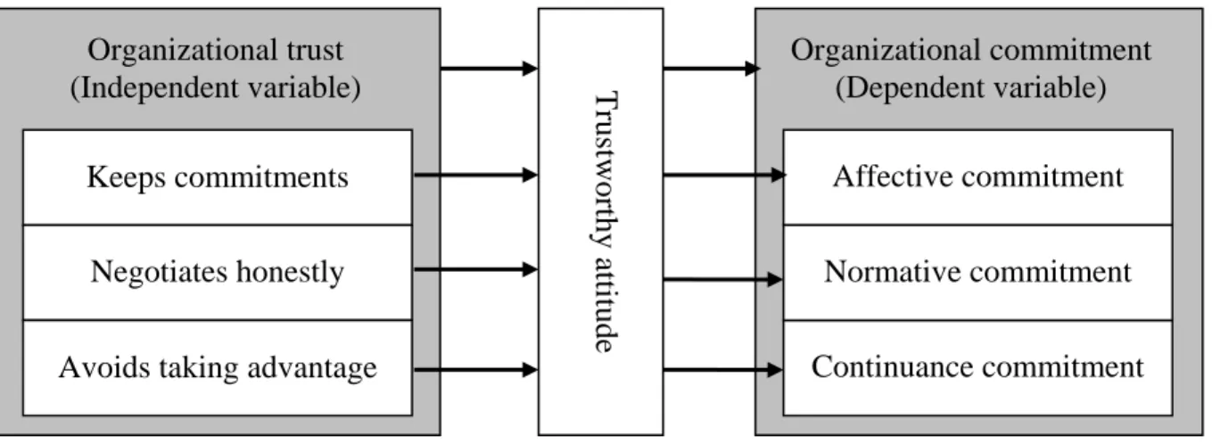 Figure 9.   Proposed relationship between trust and commitment. 