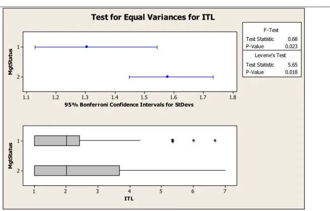 Figure 3. Test for equal variance in ITL based in management status.  The null hypothesis was that the  variance in ITL was equal among all management classifications