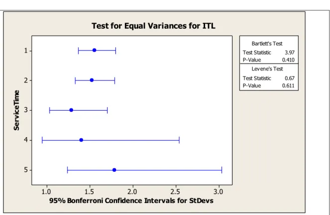 Figure 4. Test for equal variance in ITL based in service time.  Levene’s test was non- non-significant because the p-value exceeded .05 (p ≥ .05)