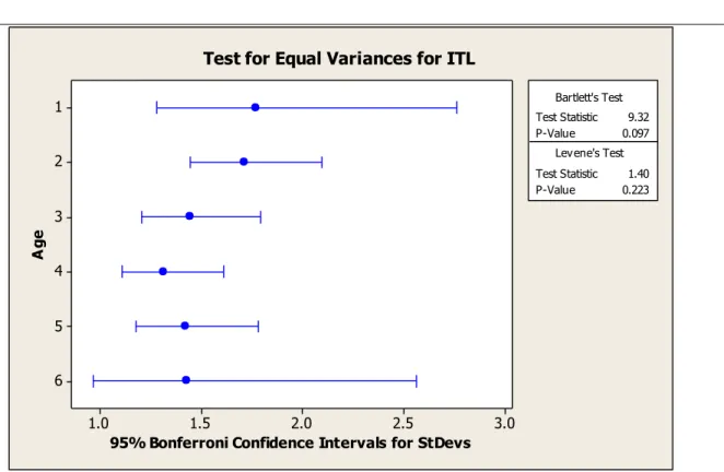 Figure 5. Test for equal variance in ITL based on age.  Levene’s test was non-significant  because the p-value exceeded .05 (p ≥ .05)