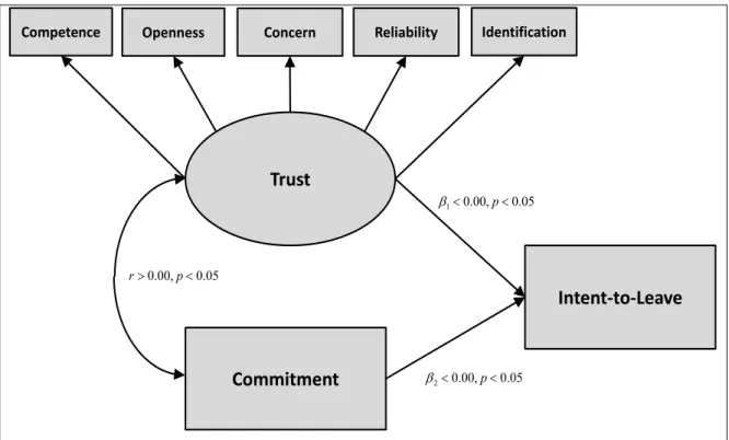 Figure 1. Theoretical model of organizational trust, affective organizational commitment,  and ITL
