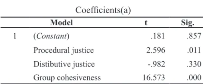 Table  2  is  based  on  the  value  of  significance  for  hypothesis  testing  results  of  Ha1  shows  that  procedural justice has a significant level of 0.011, since  it is significantly lower than the level of significance  of  0.05,  then  the  conc