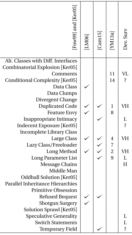 Figure 2.1 Bad smells from different sources. Check marks () denote a bad smell was mentioned.Numbers or symbolic labels (e.g