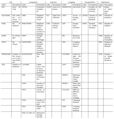 Figure 2.5 Static code metrics used in defects and code smells data sets.