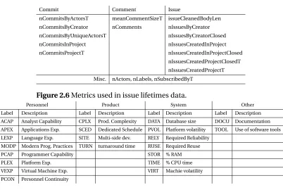 Figure 2.6 Metrics used in issue lifetimes data.