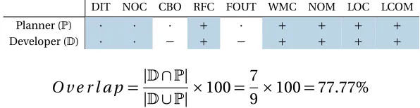 Figure 2.8 A simple example of computing overlap. Here a ‘+’ represents an increase, a ‘−’ representsa decrease, and a ‘·’ represents no-change