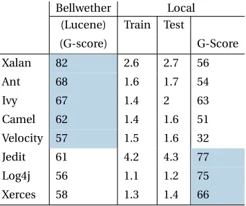 Figure 3.3 Bellwether dataset (Lucene) vs. Local Data. Performance scores are G-scores sovalues are higher better