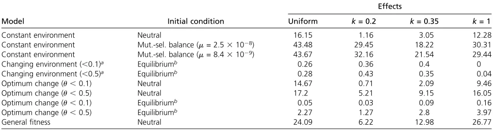 Table 4 Percentage of selective sweeps for various models, initial conditions, and distributions of effects