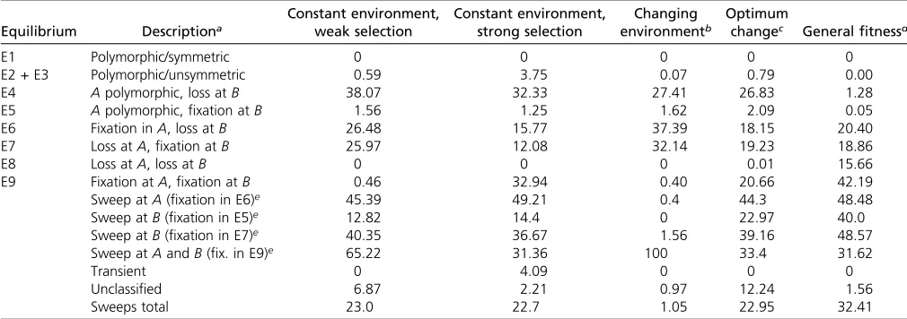 Table 5 Proportions (%) of trajectories that lead to one of the equilibria in stochastic simulations (N = 1000) after 10,000 generations
