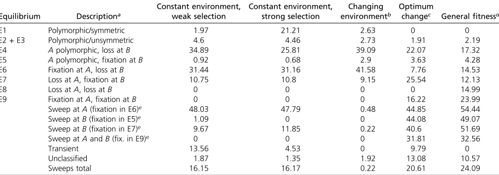 Table 2 Proportions (%) of trajectories that lead to one of the equilibria in the deterministic case
