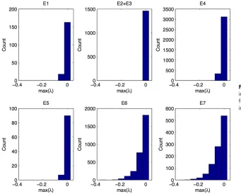 Figure 2 Distribution of the maximum eigenvalues