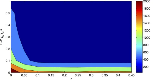 Figure 3 Mean speed of adaptation for the con-stant-environment model. Mean speed is measuredby the mean time to equilibrium as a function of therecombination rate and the absolute value of thestrength of epistasis