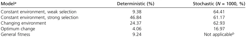 Table 3 Average amount of linkage disequilibrium (r2) between the major and minor locus at the end of each run