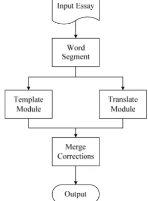 Figure 1 shows the flowchart of our system. First, the input essays are segmented into words