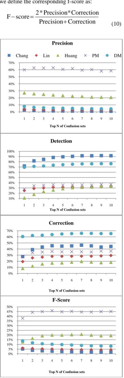 Table 4 shows the initial results of the template mod-ule (TM), the translation module (LMM) and the combined results of the precision mode (PM) and detection mode (DM)