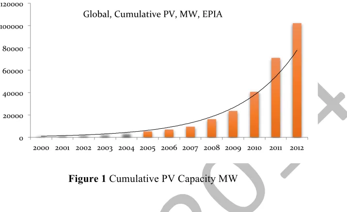 Figure 1 Cumulative PV Capacity MW 