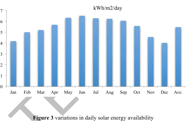 Figure 3 variations in daily solar energy availability 