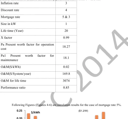 Table 2: data used to estimate the electricity production cost of solar PV in Doha 