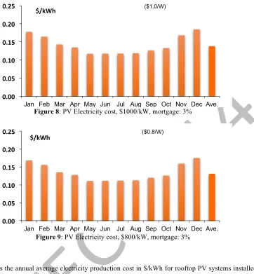 Table 3: Annual average solar PV electricity cost for different PV installation costs 
