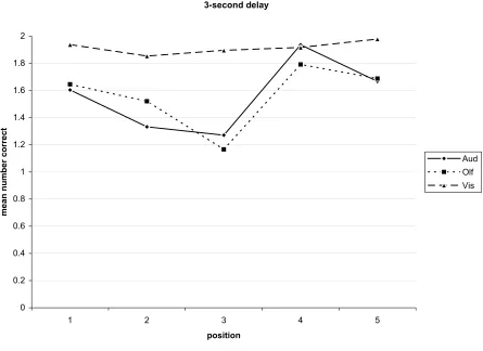 Figure 2. Mean correct for each modality across list position with 3-second delay 