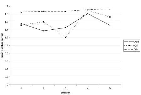 Figure 3. Mean correct for each modality across list position with 15-second delay 