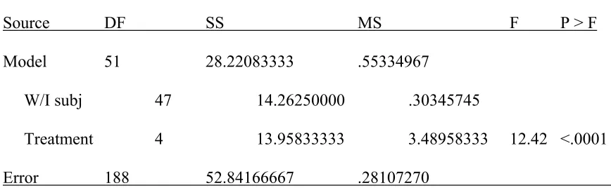 Table 1. ANOVA summary table for auditory performance as a function of list position 