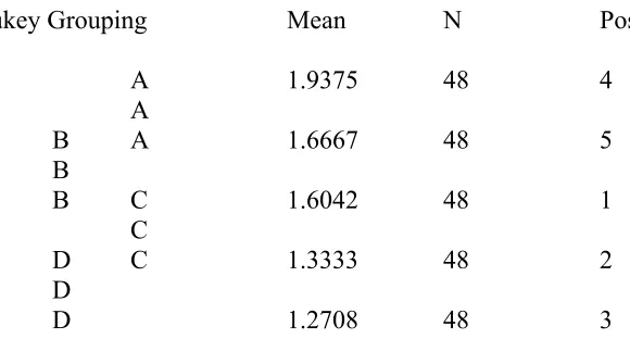 Table 2. Tukey post-hoc test for auditory performance as a function of list position for a 