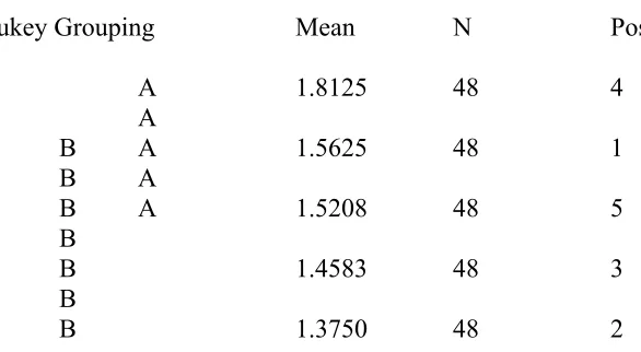 Table 4. Tukey post-hoc test for auditory performance as a function of list position for a 