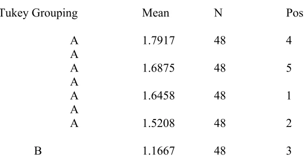 Table 5. ANOVA summary table for olfactory performance as a function of list position 
